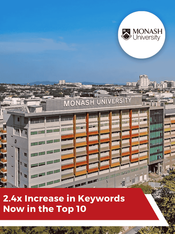 Monash 2.4x Increase in Keywords Now in the Top 10