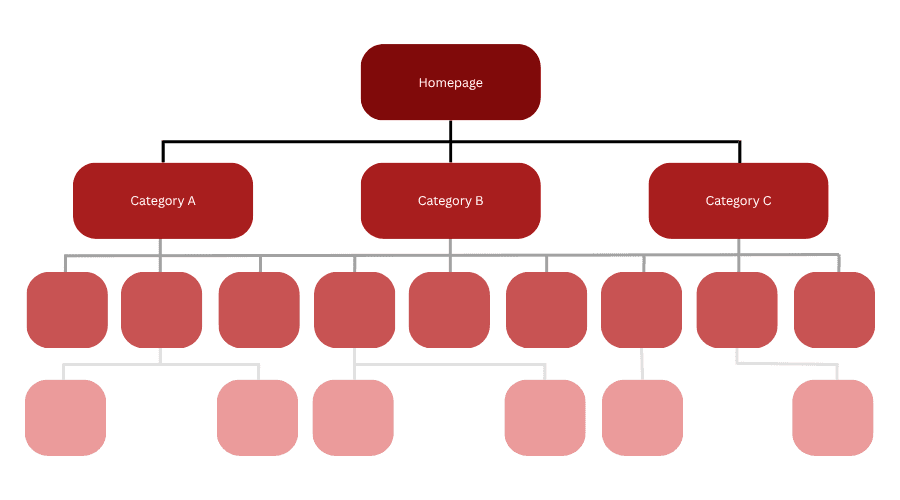Site Architecture and Internal Linking