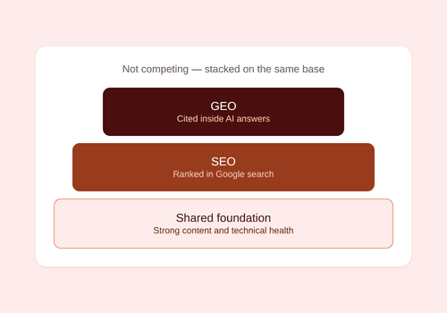 GEO SEO AI SEO How They Fit Together