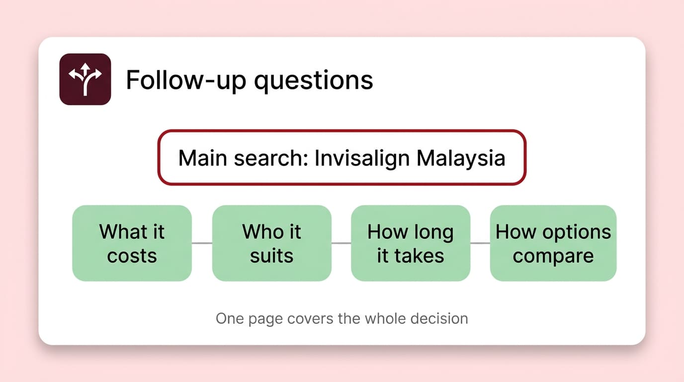 Pages That Answer Follow-Up Questions illustration