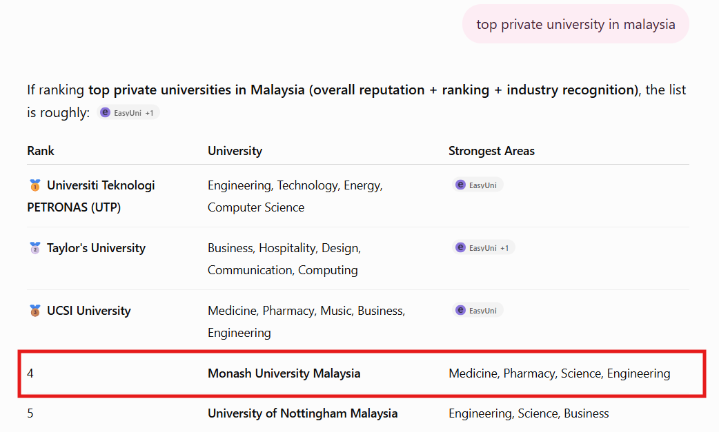Top Private University in Malaysia Proof